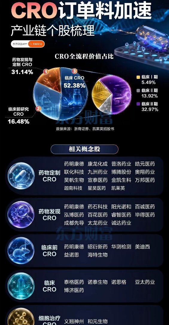 一、CRO产业链价值拆解：临床端独占半壁江山完整新药研发链条的价值量分布极度不均