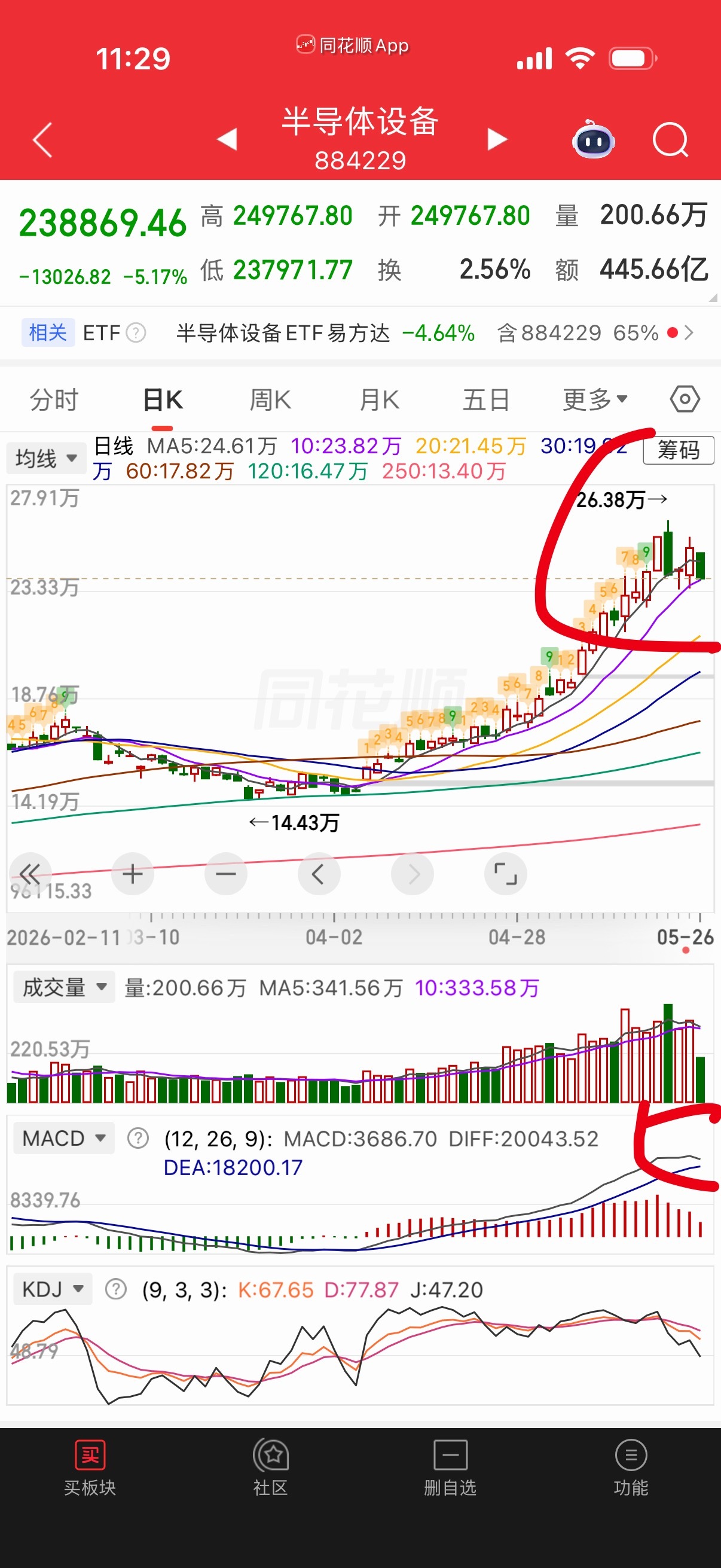 半导体指数如果破10日线，macd死叉的话有可能会见顶一次。它不如通信设备，国家