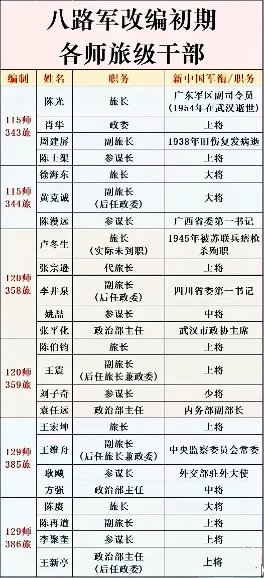 八路军旅级干部授衔情况。历史知识历史人物 ​​​