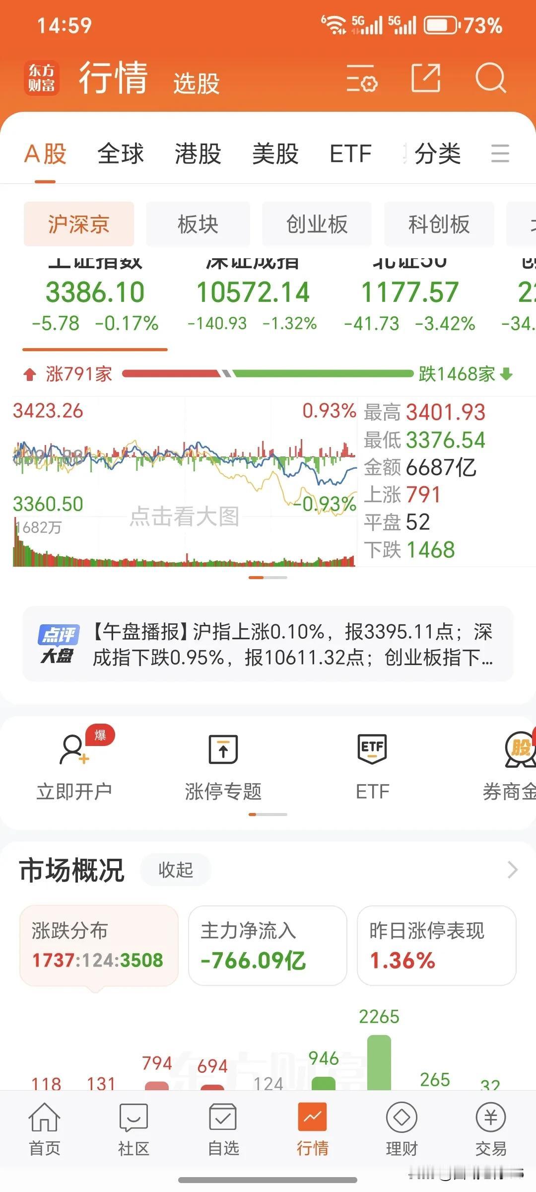 12月16日周一，今天的大盘是放缩量小幅下跌。但是个股杀伤力很大，后面看震荡行情