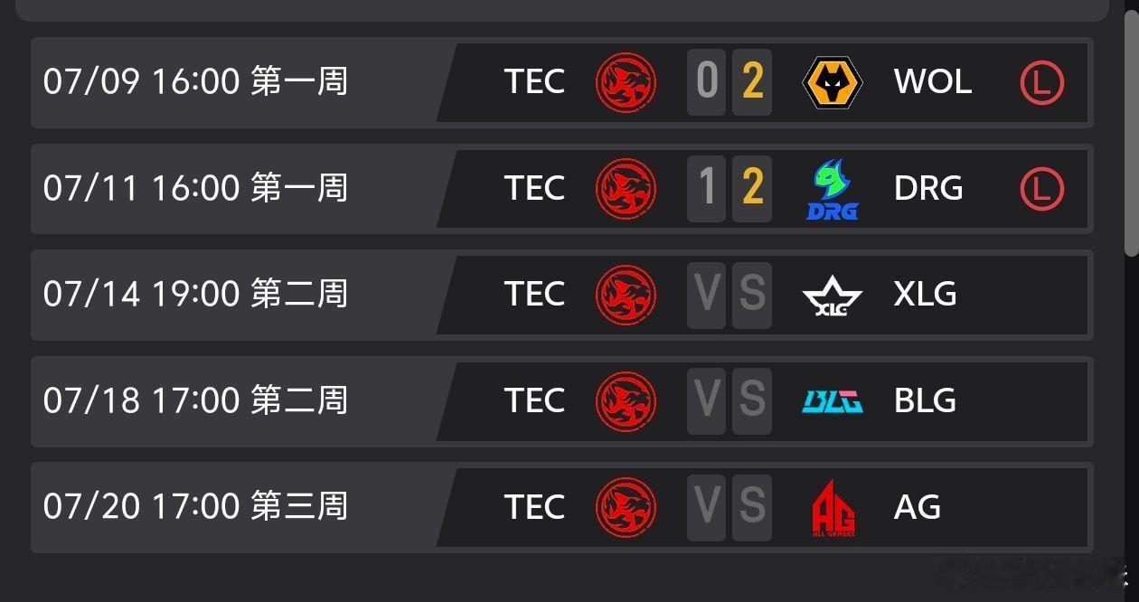 大概率飞了 后面没一个弱的估计tec和blg这赛段进不了季后赛DRG无畏契约两连