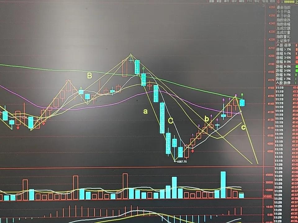 周一早盘点评：情绪回暖，指数反弹需验证
 
周一早盘，上证指数走势明显强于预期，