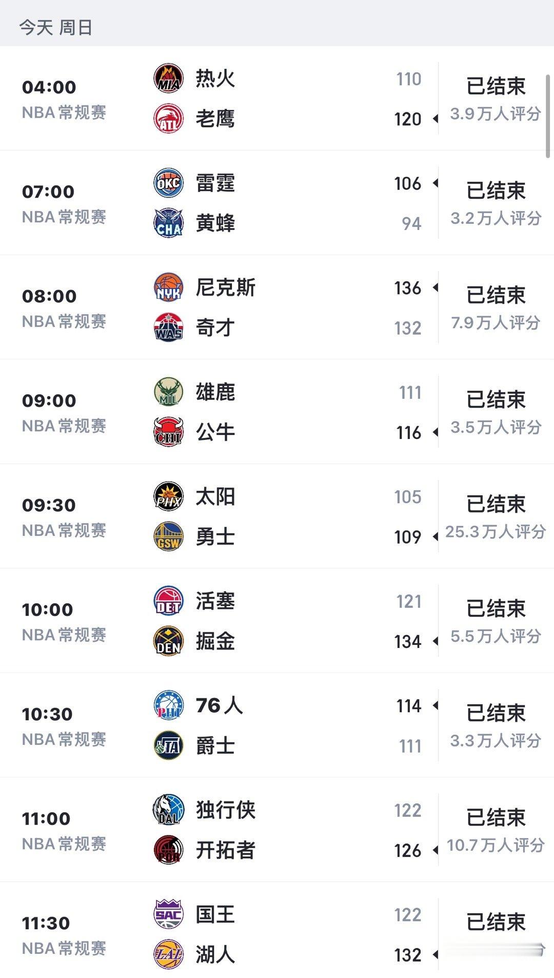 NBA 东西部战报以及积分榜更新‼️（图1和图2）雷霆今日战胜黄蜂，拿到十连胜，