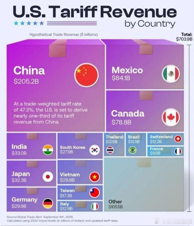 这是特朗普关税法案执行后，从各国输美商品关税总额。特朗普计划从2026年中期开始