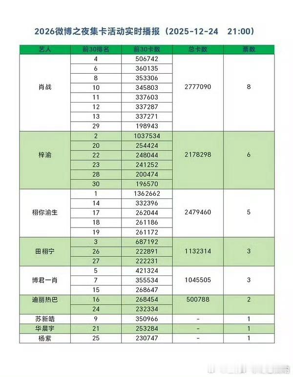 又一年微博之夜集卡，流水的平顶山，铁打的肖战 