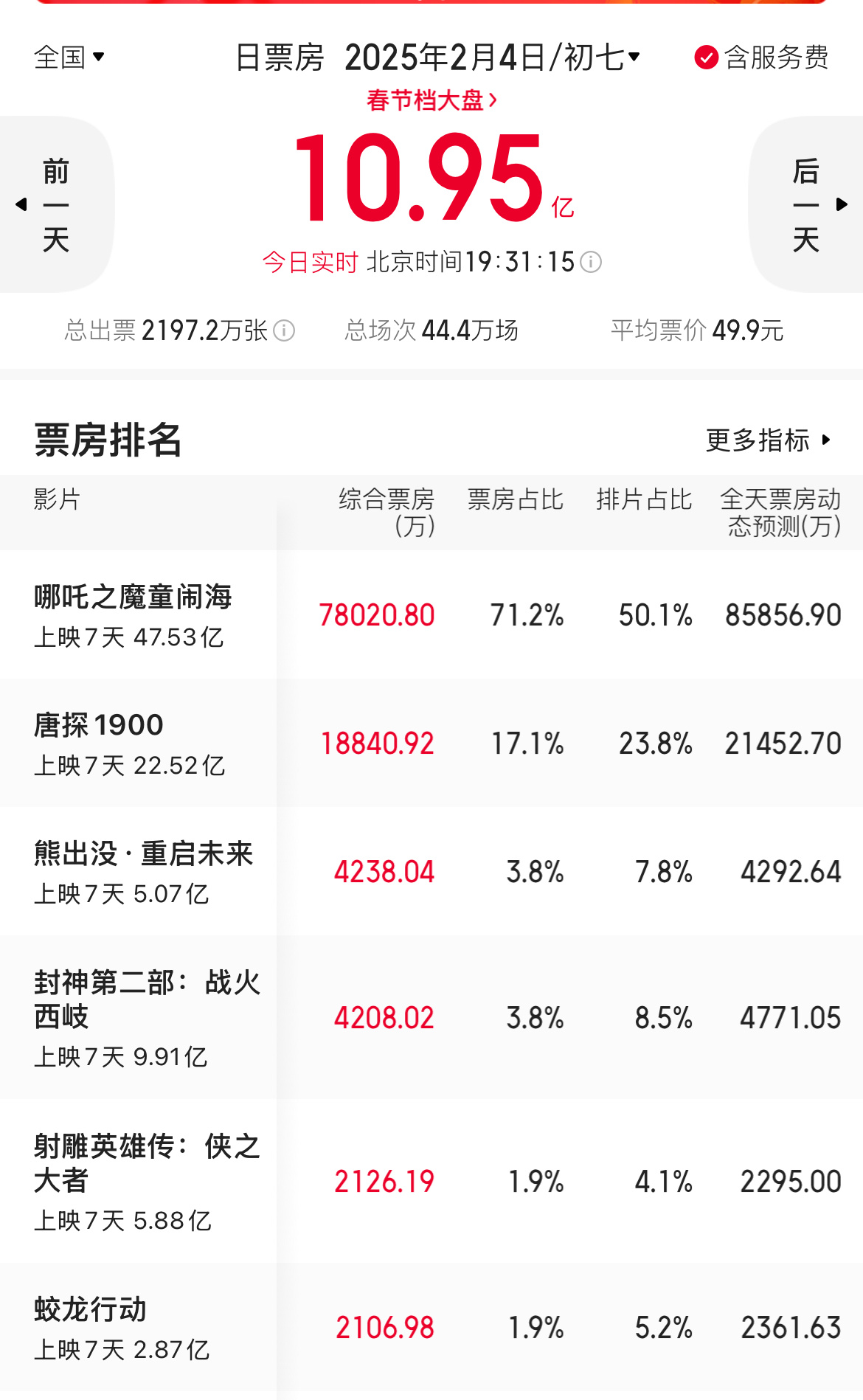 今日新增票房（截至晚7点30）：哪吒5.5亿唐探1.5亿封神3093.2万熊熊3