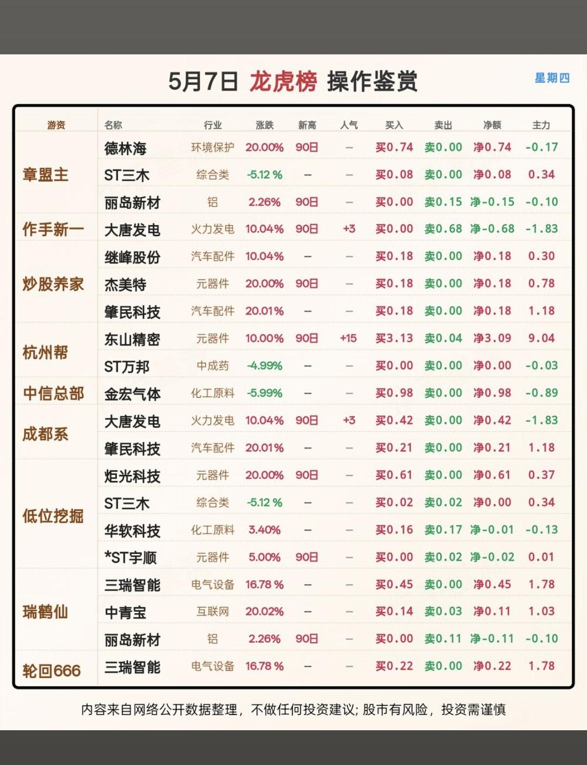 5.7周四  看看游资大佬们都买了啥？！
游资抢筹 龙虎榜！

德林海、丽岛新材