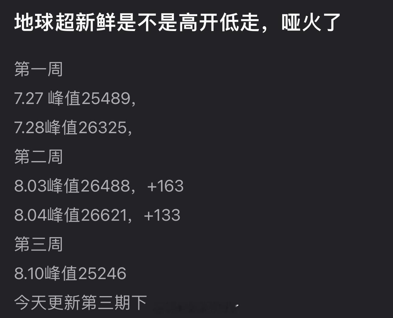 地球超新鲜是不是高开低走哑火了？ ​​​