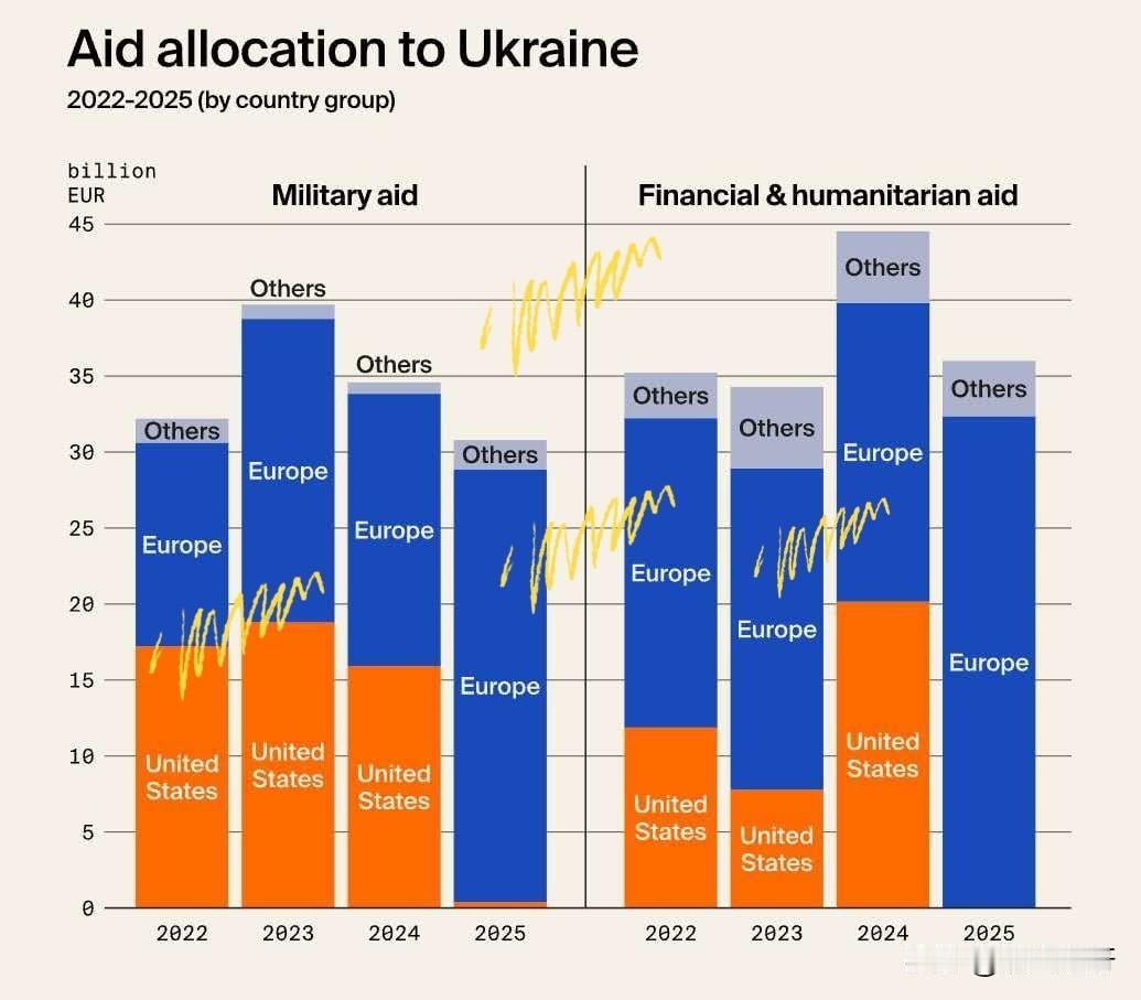 这是一组美国与欧盟对乌克兰军事援助、财政与人道援助的分析图。军事援助：2022年