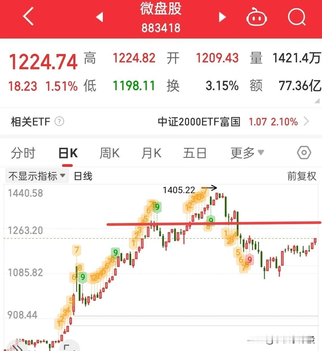 盘面走的很强，预计节前像我一样满仓格局亏损的，这两天不但回血了还都赚了不少吧！