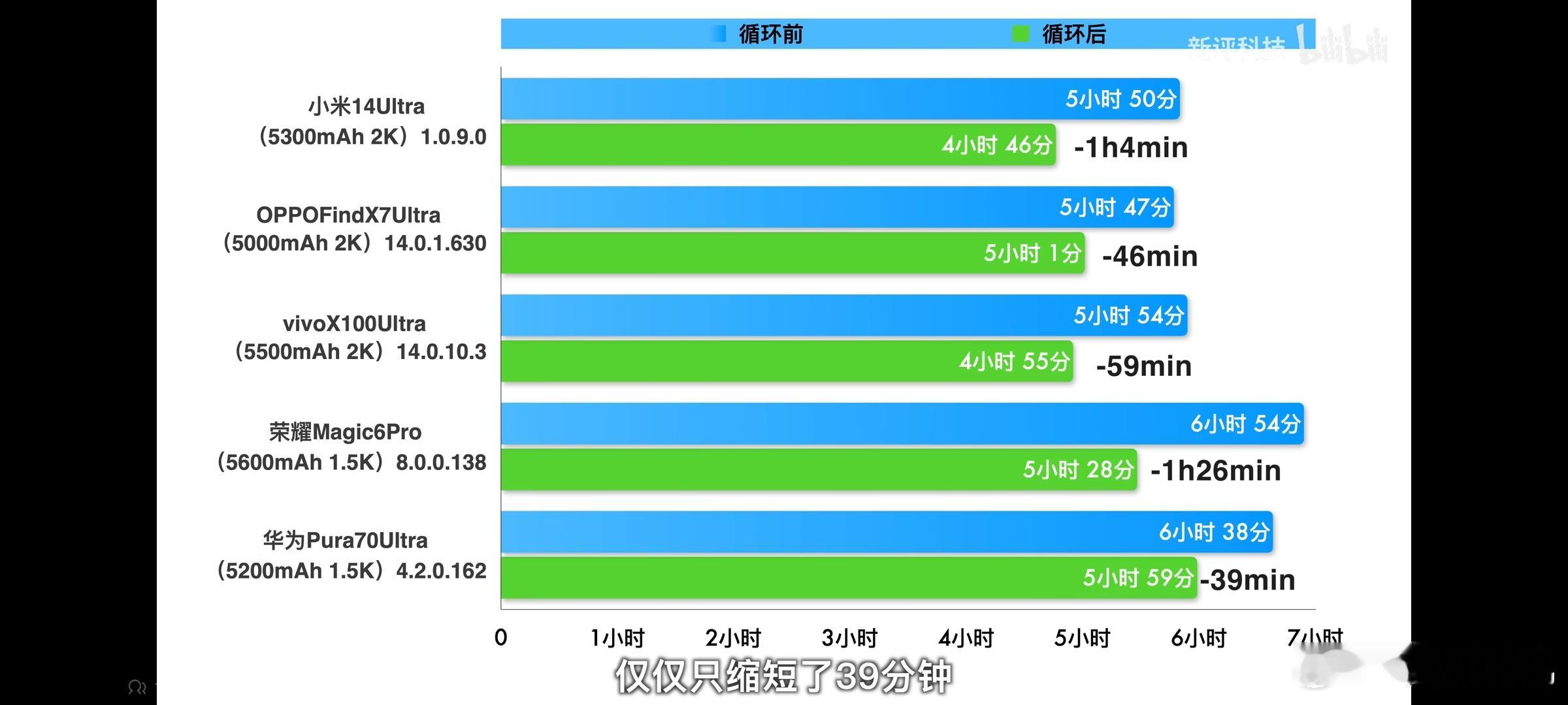 新评科技1000次循环后，各家电池衰减情况。我看弹幕有人说果然一分钱一分货，幽默