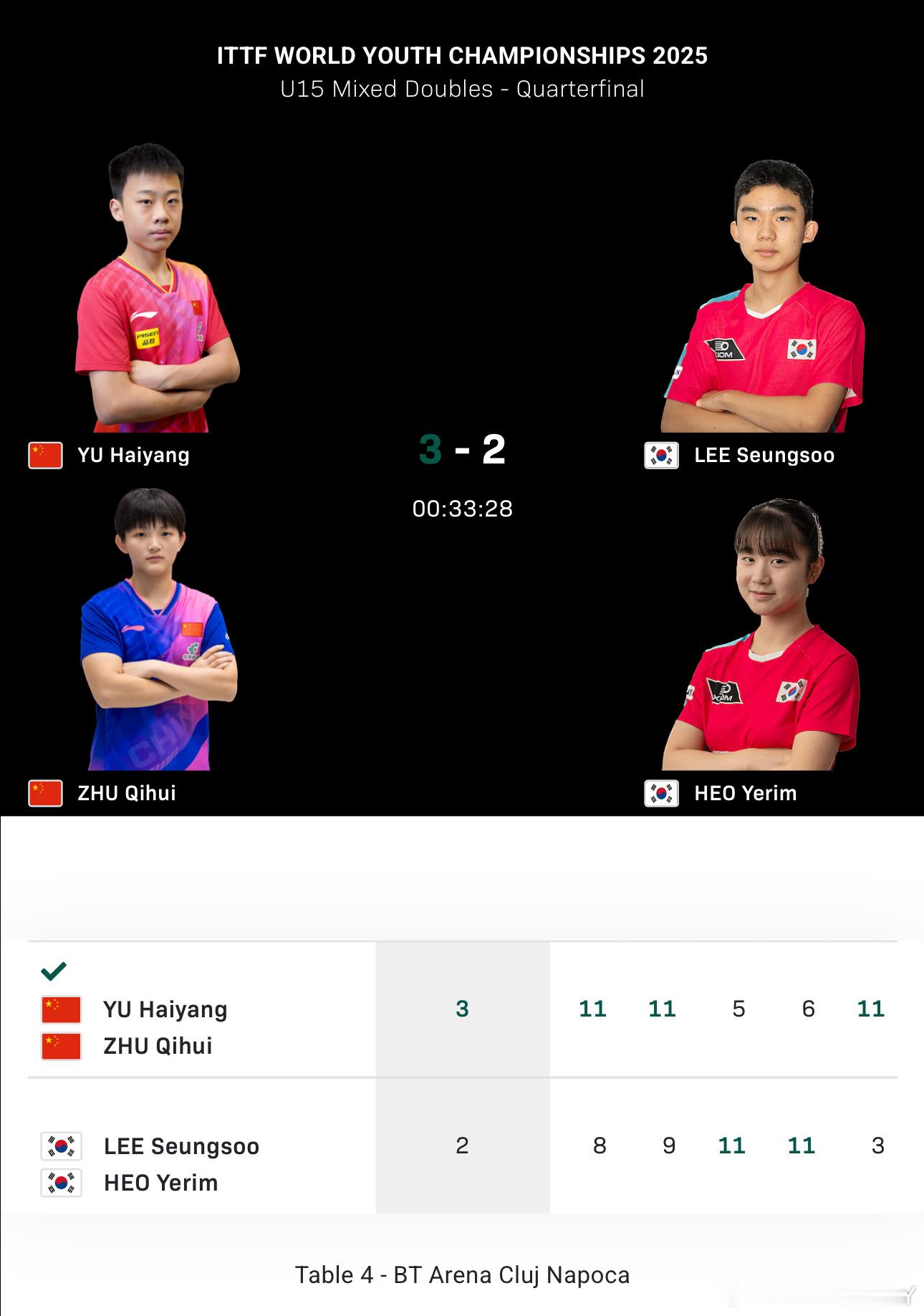 2025世青赛U15混双8-4周冠宏/刘子菱3-1大林飒真/石田心美于海洋/祝启