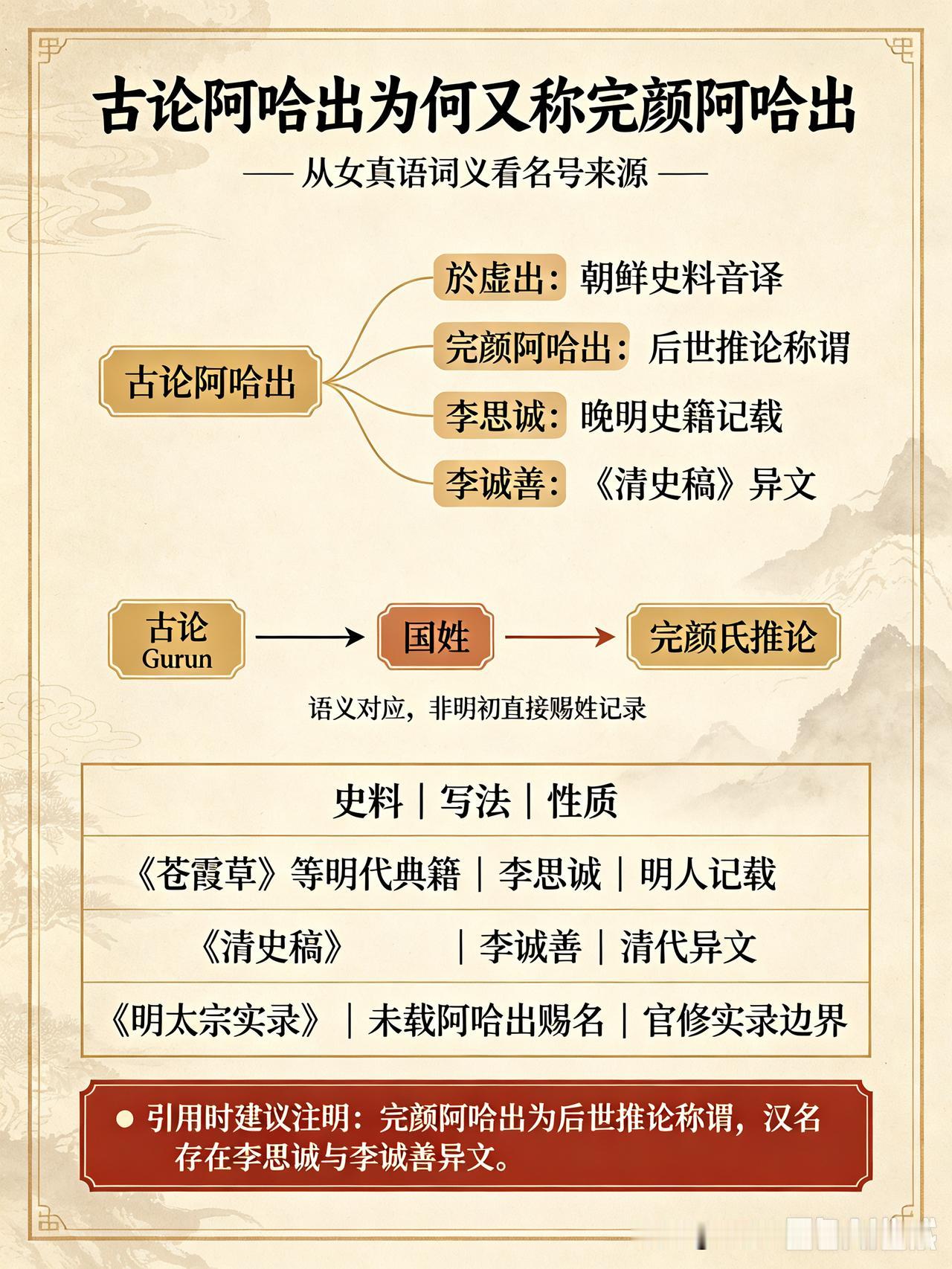 建州卫古论阿哈出又名完颜阿哈出｜史料梳理：为何称完颜姓
 
关于阿哈出汉族姓名来