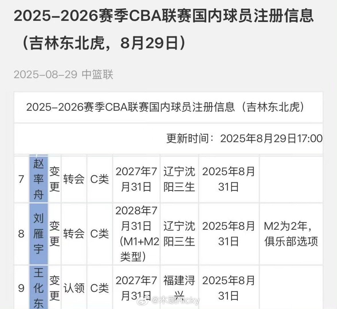 赵率舟和刘雁宇均为转会吉林男篮，赵率舟延续两年合同，刘雁宇签约3+2年俱乐部选项