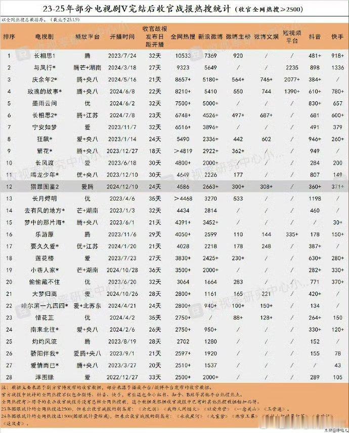 近两年电视剧V完结后的热搜统计🈶，《长相思》好猛 