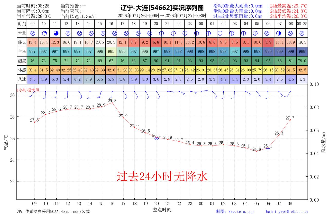 昨日官方预报：大连7月26日白天到夜间多云有阵雨或雷阵雨，普兰店瓦房店市庄河部分
