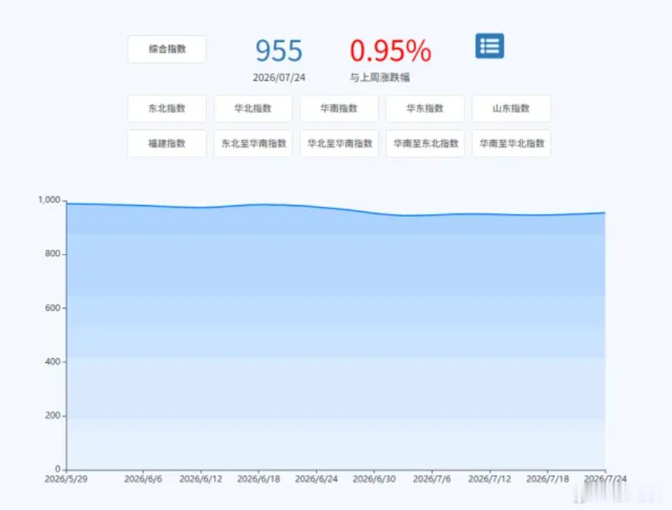 【新华·泛亚航运中国内贸集装箱运价指数周报（XH·PDCI）】本期（7月18日至