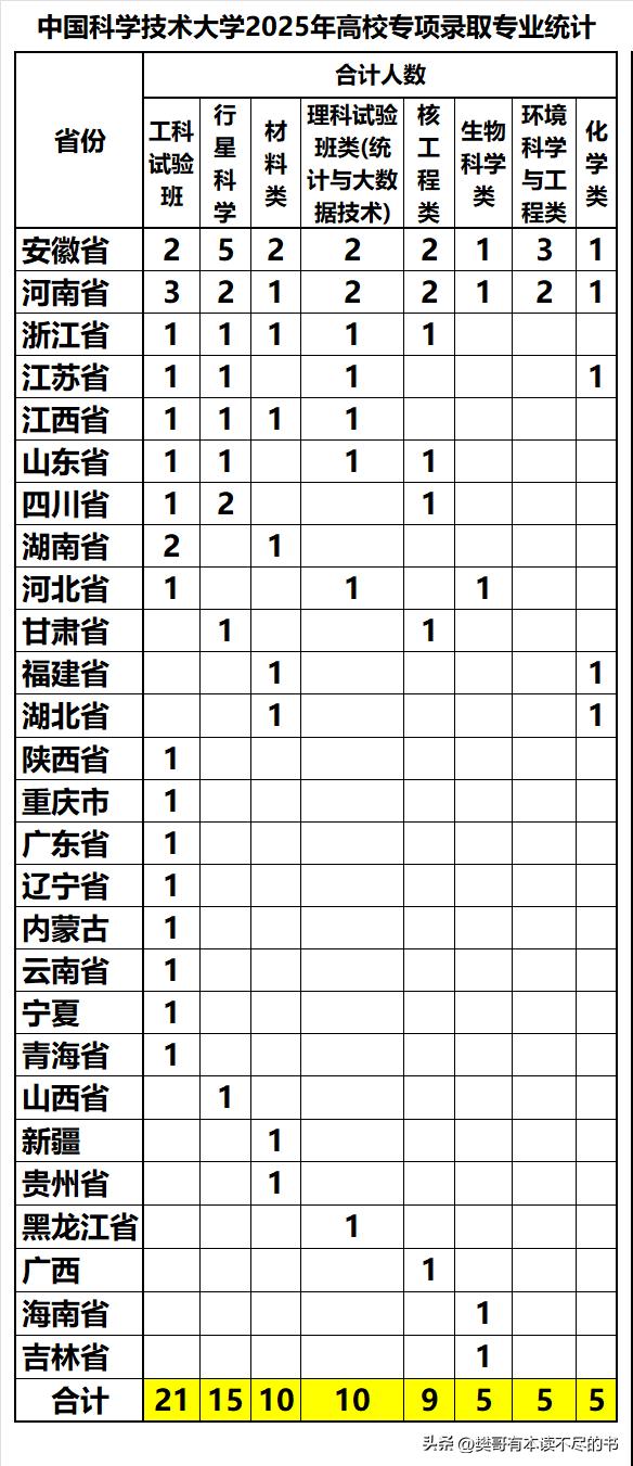 中国科学技术大学2025年高校专项设置专业8个，共录取80人：
❶录取人数最多的