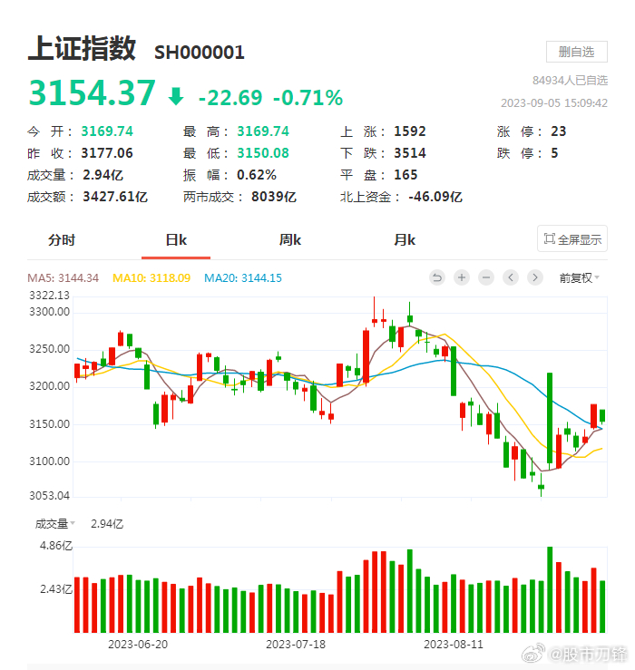 如果用一个字形容今天的市场，那就是“卷”！就这么点儿存量资金（8000亿），新旧