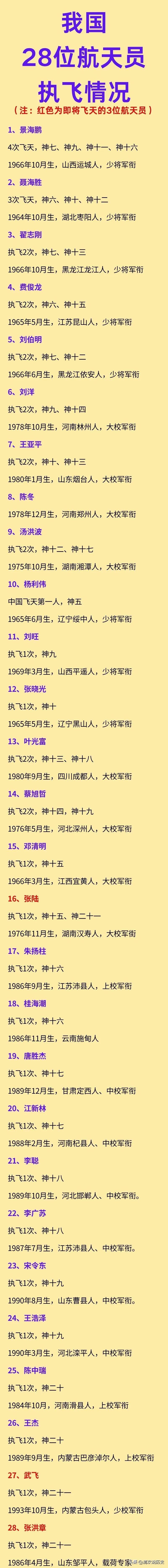 90后又要飞天了！小老鼠们也要飞天了！

根据我国载人航天的公告，神舟21号明天