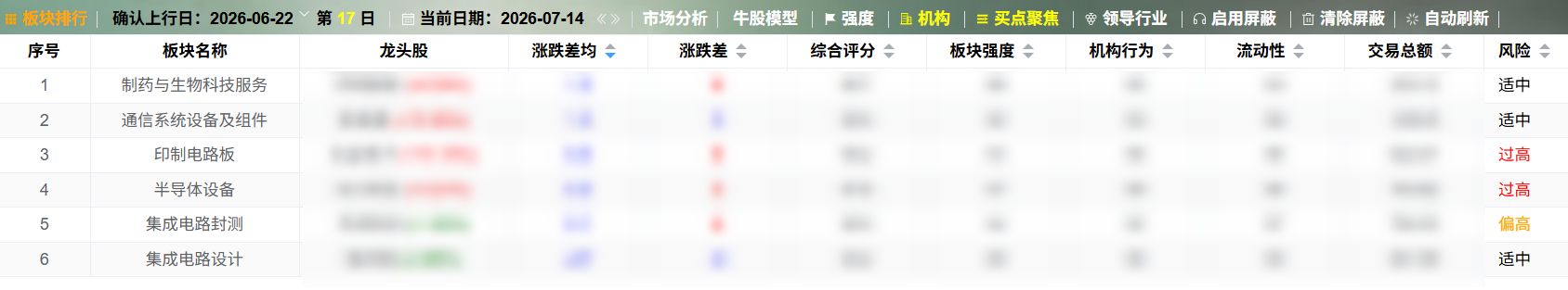 本次震荡后，制药与生物科技服务板块强度第一。 