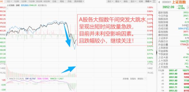 A股午间突发跳水，上午两小时成交额达1.45万亿！是谁在砸盘？
 
先跟大家把上
