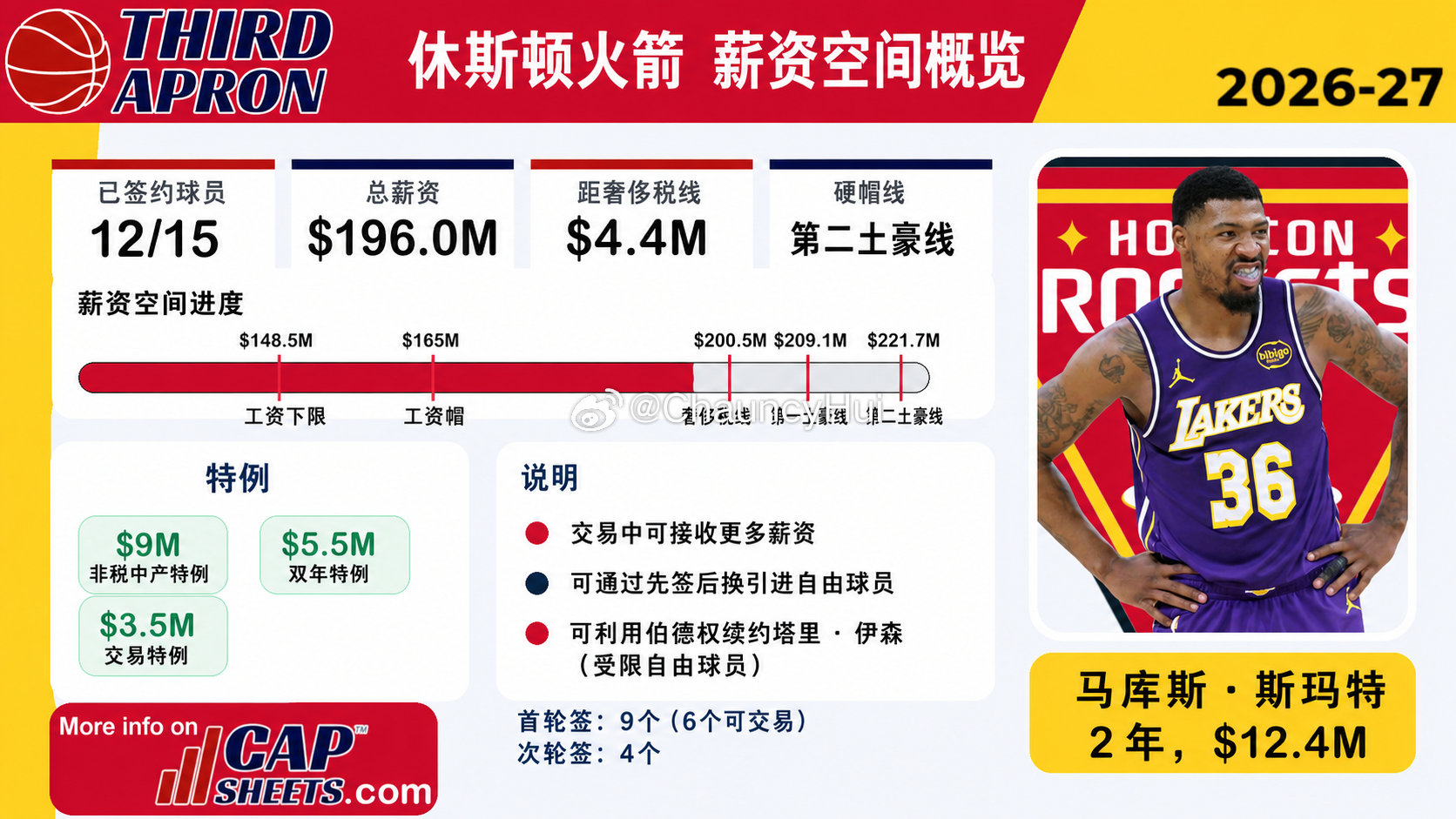 签约斯马特后的火箭薪金情况休斯顿火箭