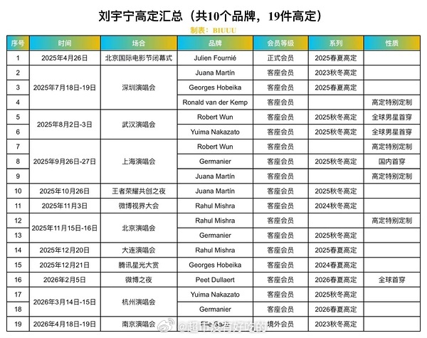 刘宇宁一年内解锁10品牌19套高定 