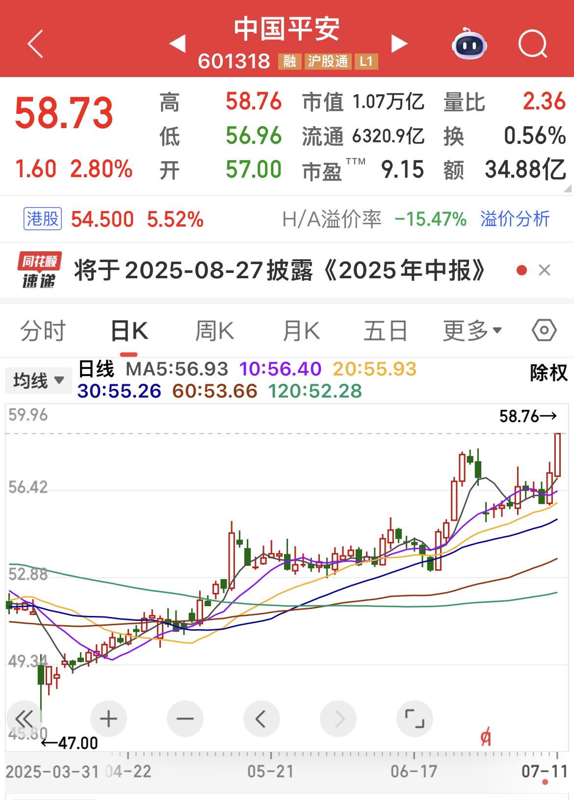 中国平安上涨2.80 ％。