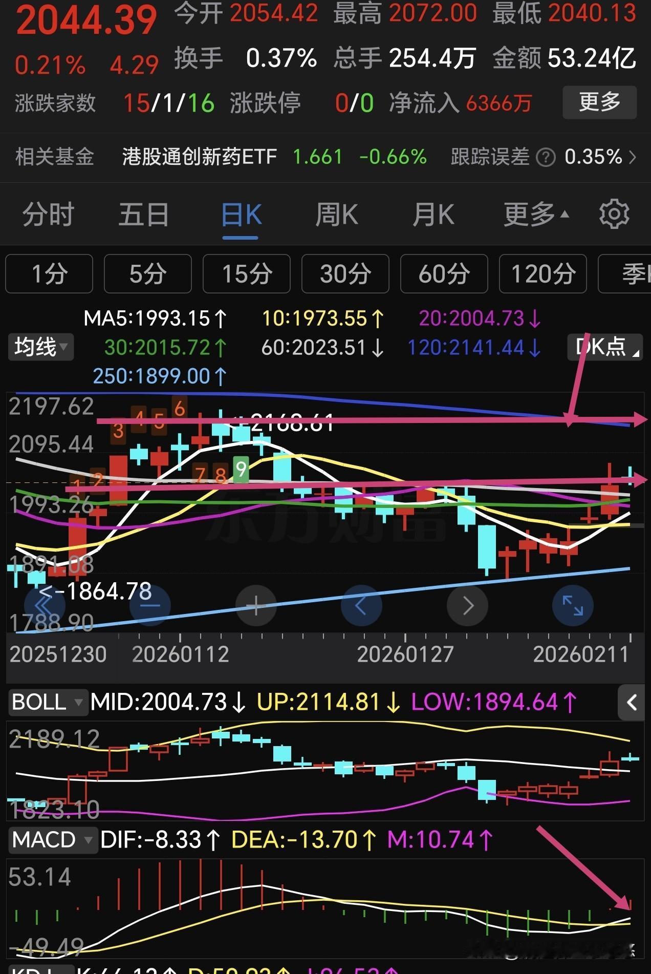 港股科技收盘涨0.71%
港股通互联网涨0.85%
港股通创新药涨0.21%
恒