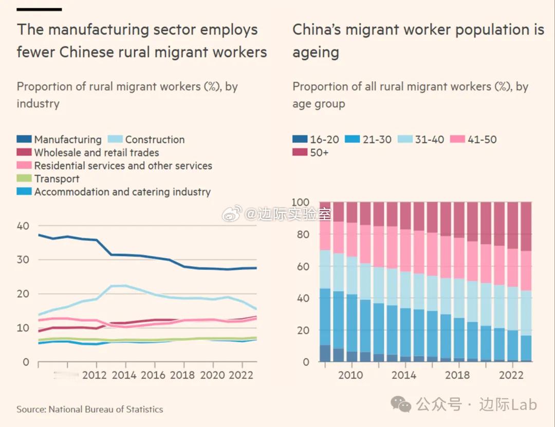 根据国家统计局的数据，国内农民工群体正经历双重结构性转变。一方面，制造业吸纳的农