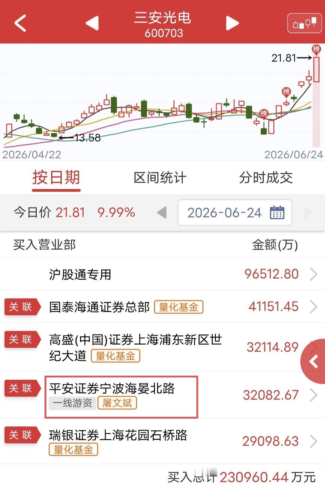 屠文斌硬顶3.2亿！

今天三安光电开盘快速涨停。

盘后龙虎榜显示，屠文斌买入