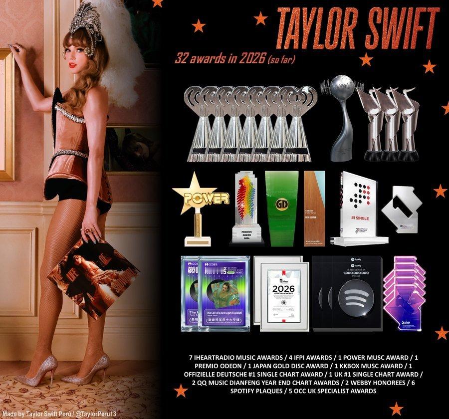 Taylor Swift 截至目前已在 2026 年斩获 32 项大奖！其中包括