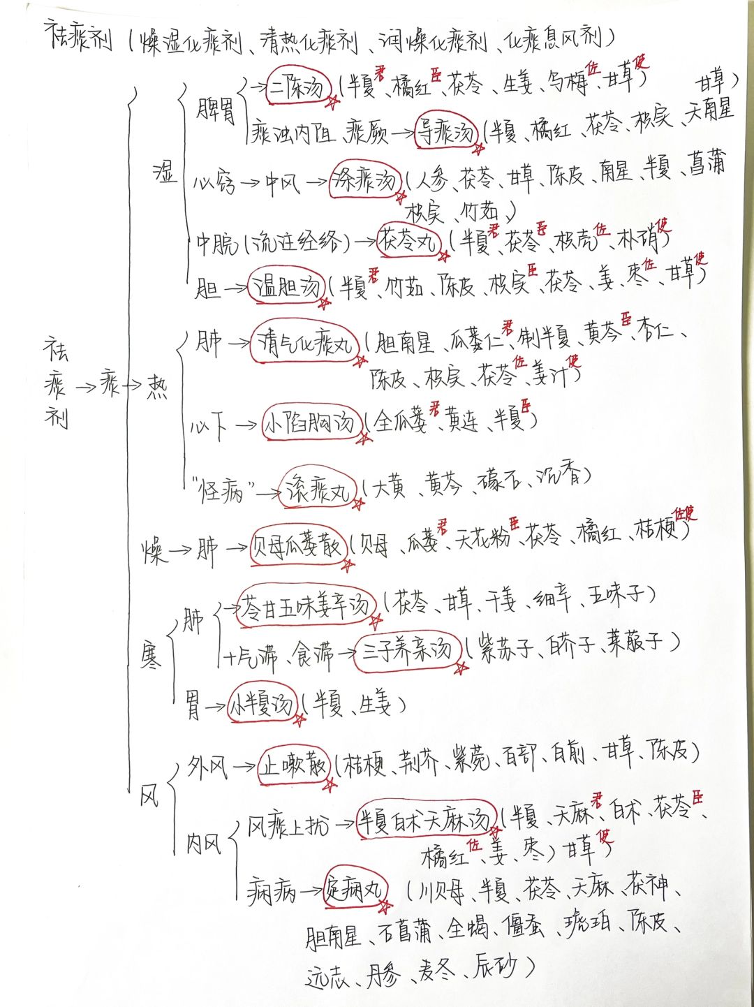 中医方剂学| 放在一起背真的很清晰！