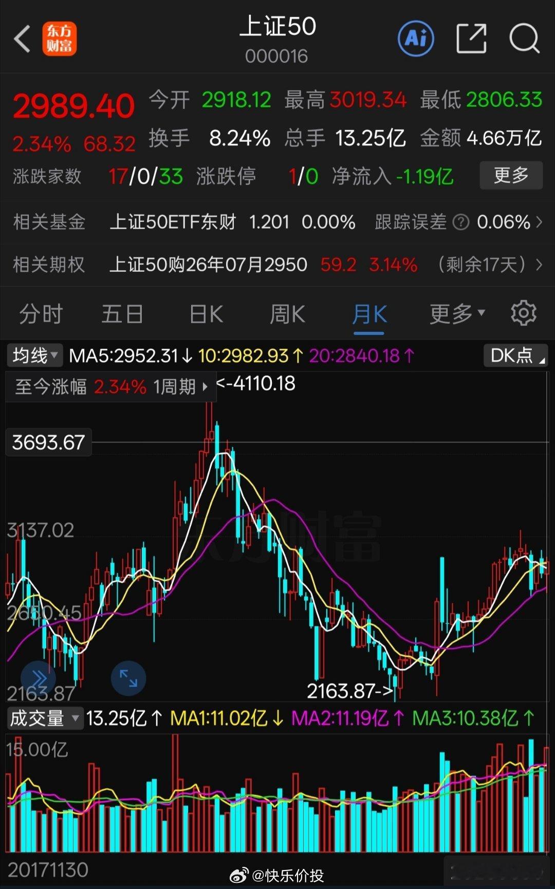 六月上证指数+0.63%，深成指+4.05%，创成指+7.55%，上证50+2.