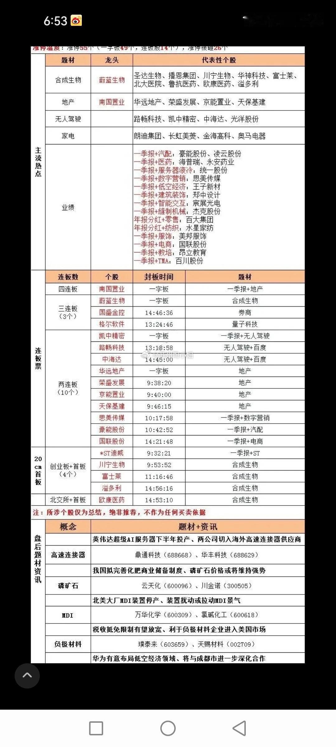 5月6号投资早知道：
当前热点龙头+最新利好个股。仅供参考，方便大家更好的把握机