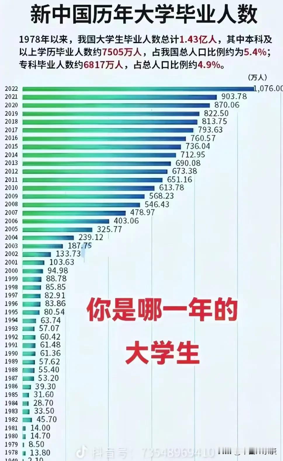 网友统计历年大学毕业人数，感觉上世纪九十年代往前的大学生物以稀为贵啊。 ​​​