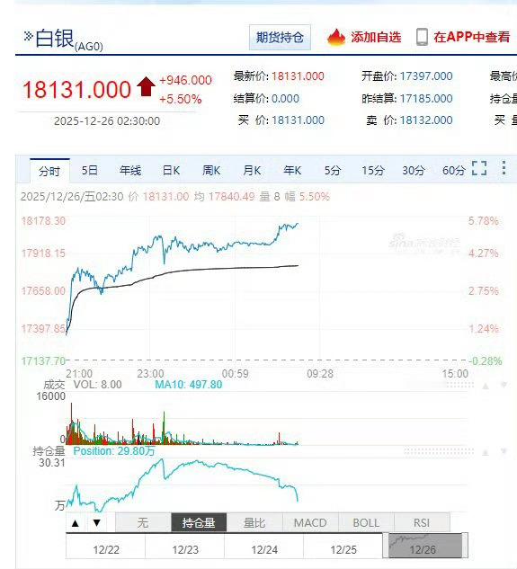 白银大涨原因凭感觉就是暴涨后会有暴跌，但是还有个走法叫调整后会有新高，cpo股票
