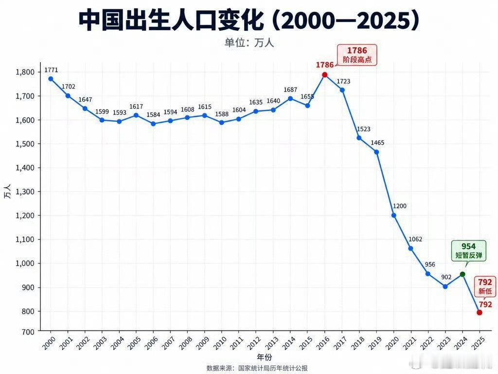 2018年是分水岭，很多人还是明白的，提前感受到凛冬将至，很多婴儿没有来受罪 ​