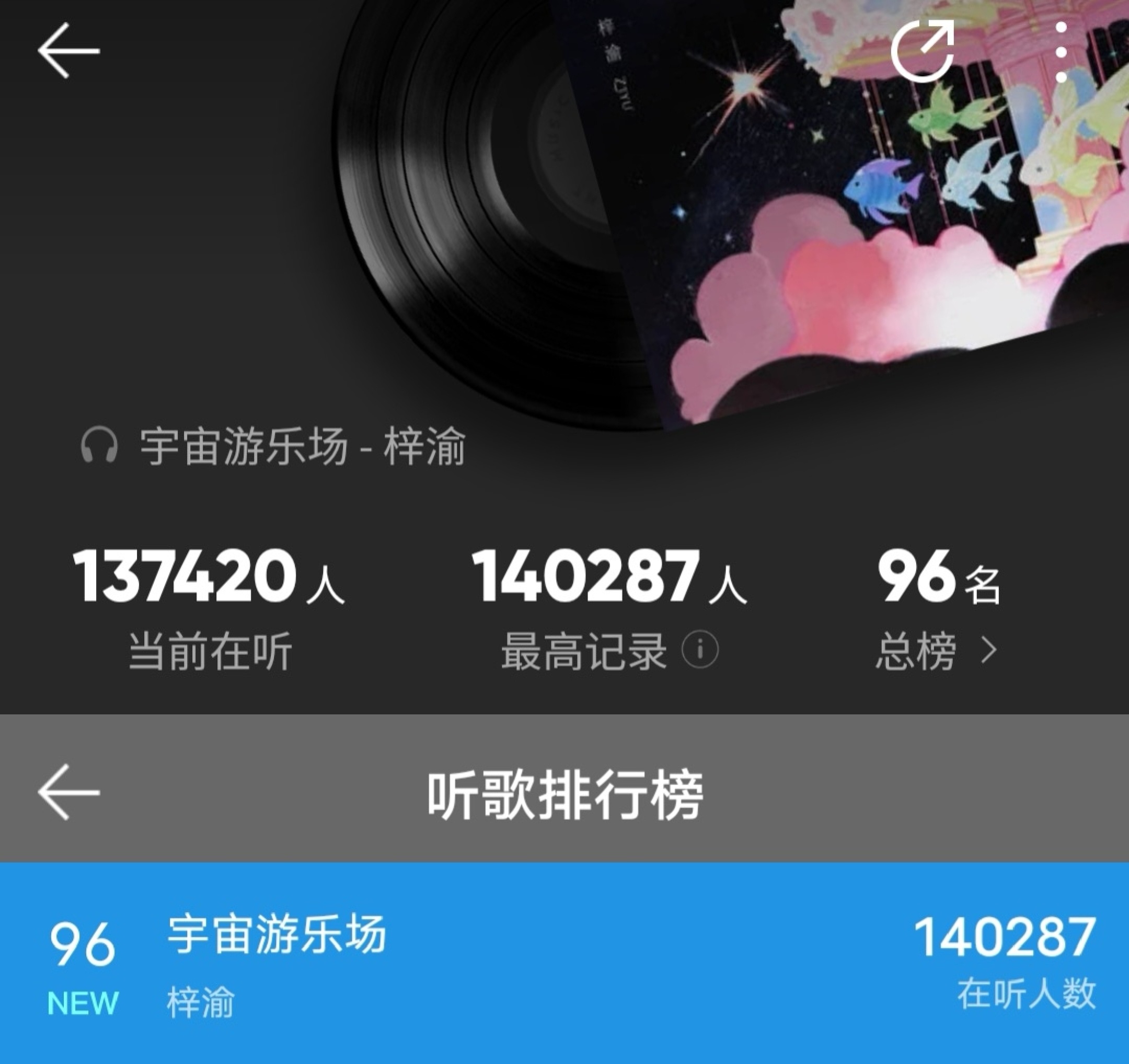 恭喜 梓渝新歌《宇宙游乐场》✅最高在线收听 超14万人✅歌曲收藏次数破10万＋✅