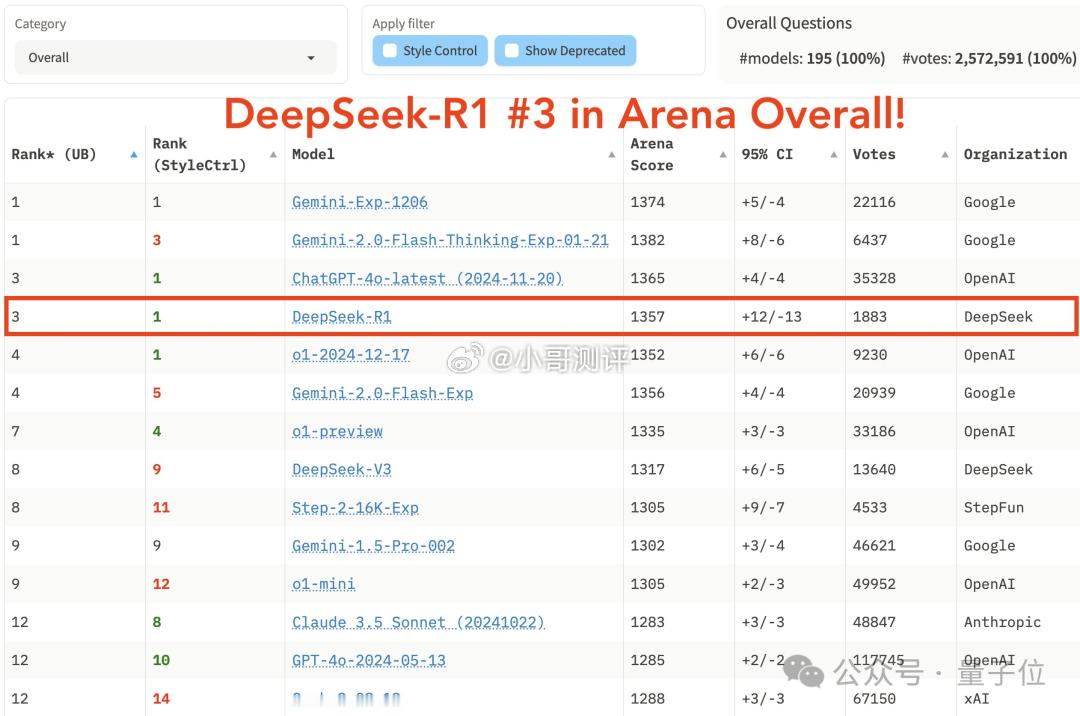 DeepSeek-R1 持续震撼硅谷：跻身竞技榜前三，创始人梁文锋采访被“拿放大