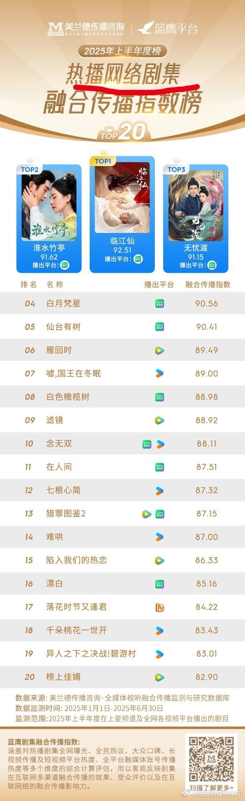 藏海传美兰德25年全网总剧集第一官方总共发布：网剧版、上星剧版、全网总剧集，三版