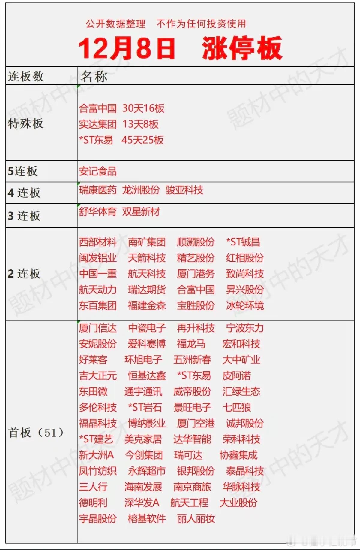 12.8周一 收盘   涨停板股票  复盘统计！5连板  安记食品4连板  瑞康