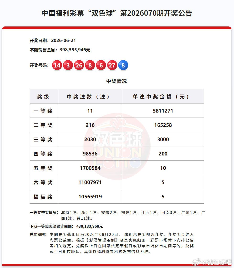 【#金华有人中了581万#】581万元的双色球大奖，出自金华！6月21日晚，双色