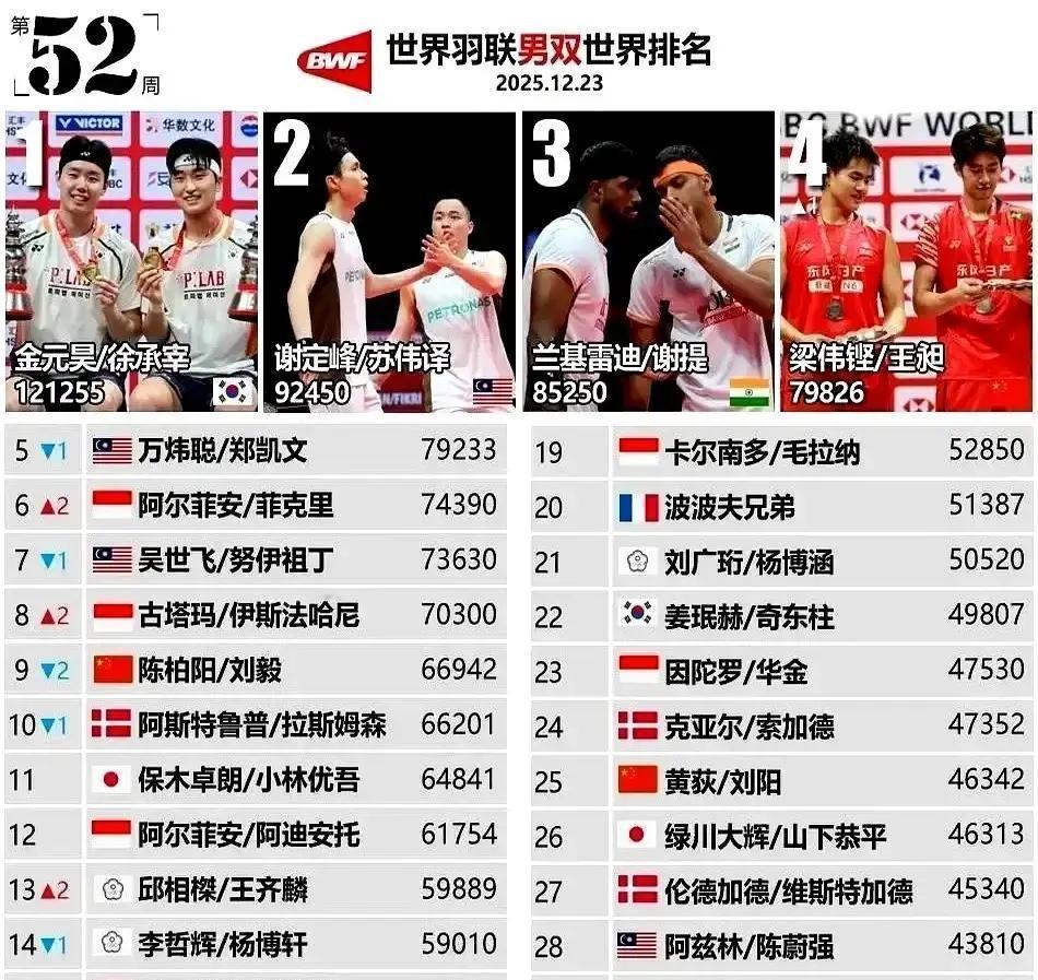 韩国这对男双，徐承宰+金元昊，积分干到12万1，把原来的天花板直接掀了。
 
去