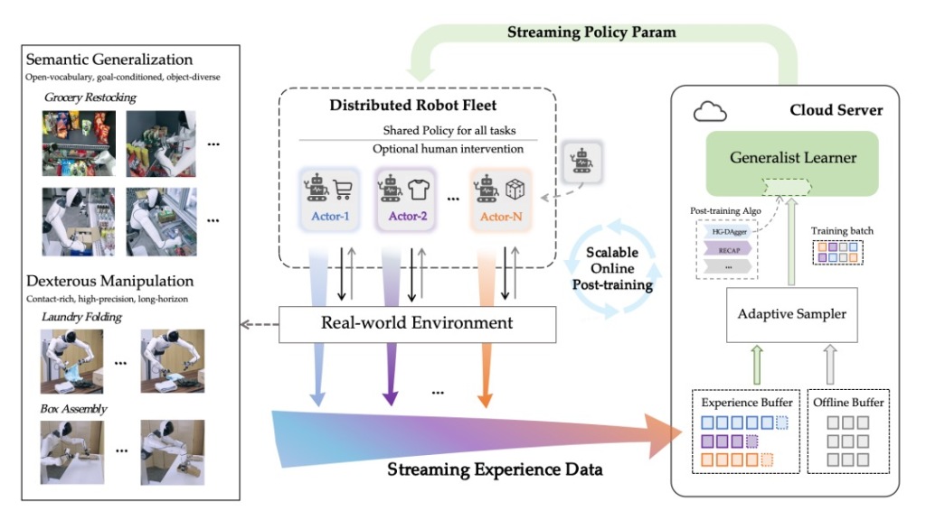 智元发布SOP框架，让机器人在真实场景干活更稳定、更高效