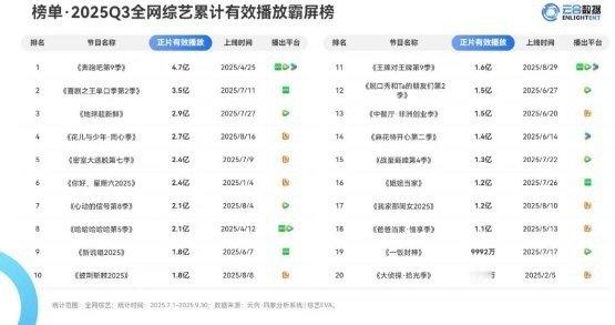 跑男有望夺下今年综艺年冠奔跑吧 观众的眼睛是雪亮的！跑男用天路篇完成温情蜕变，用