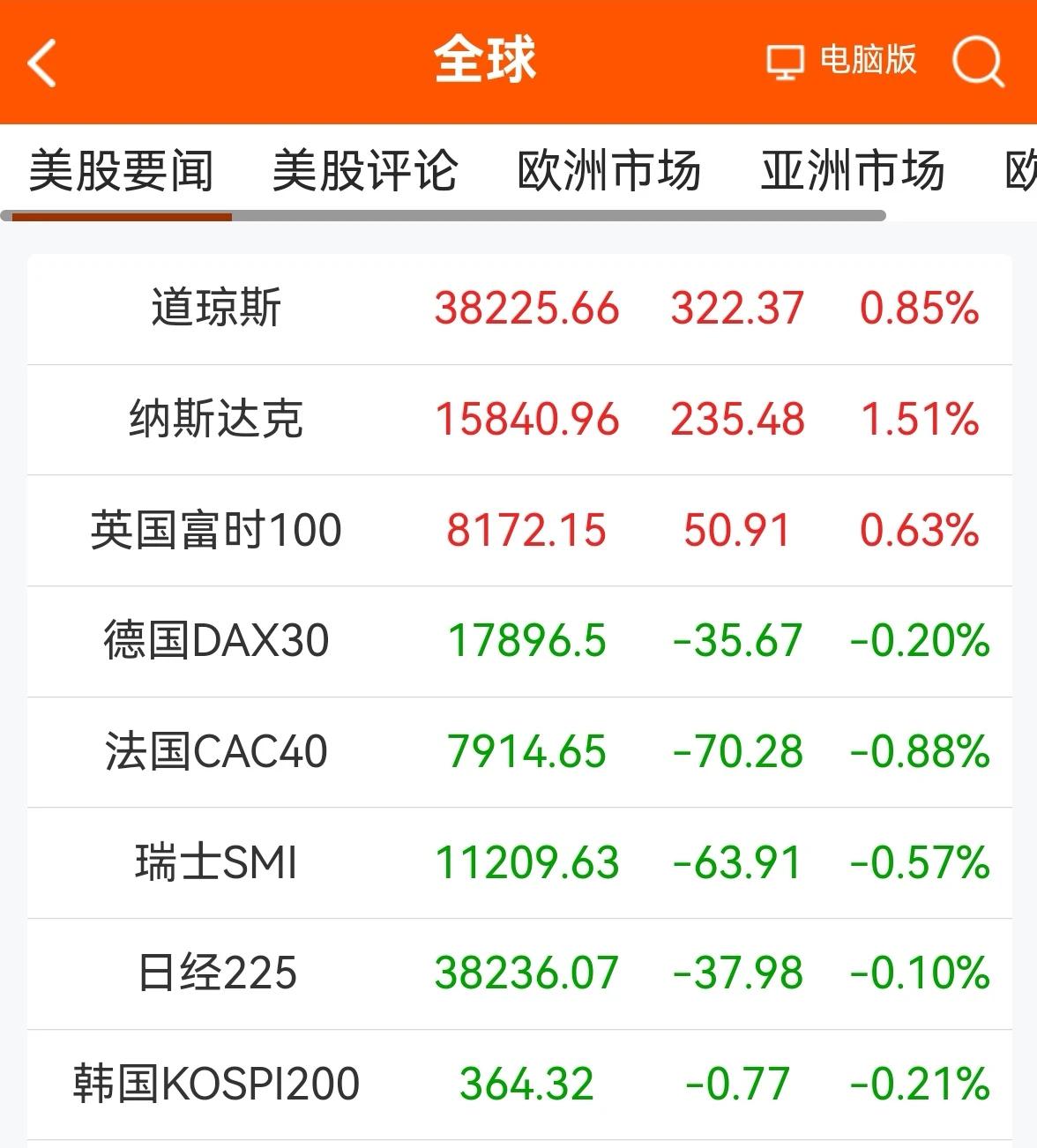 消息早报：（老手说股）
①欧美股市涨跌互现，美道指2连涨后基本收复周二的跌幅。
