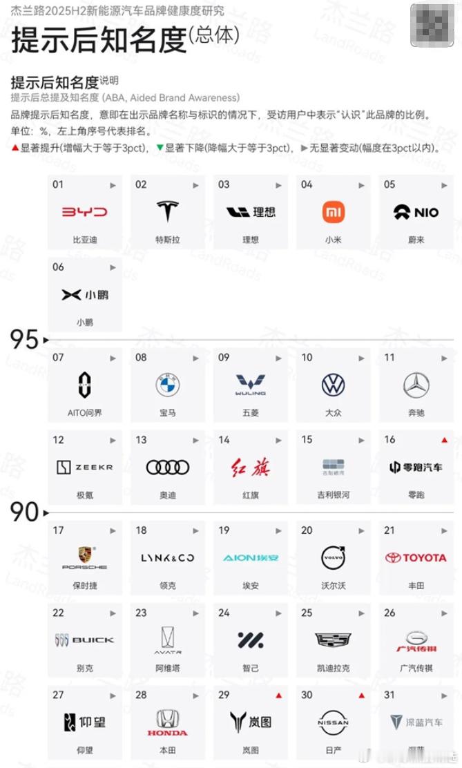 新鲜出炉！杰兰路2025下半年新能源汽车品牌健康度报告揭晓，小米跻身中国新能源车
