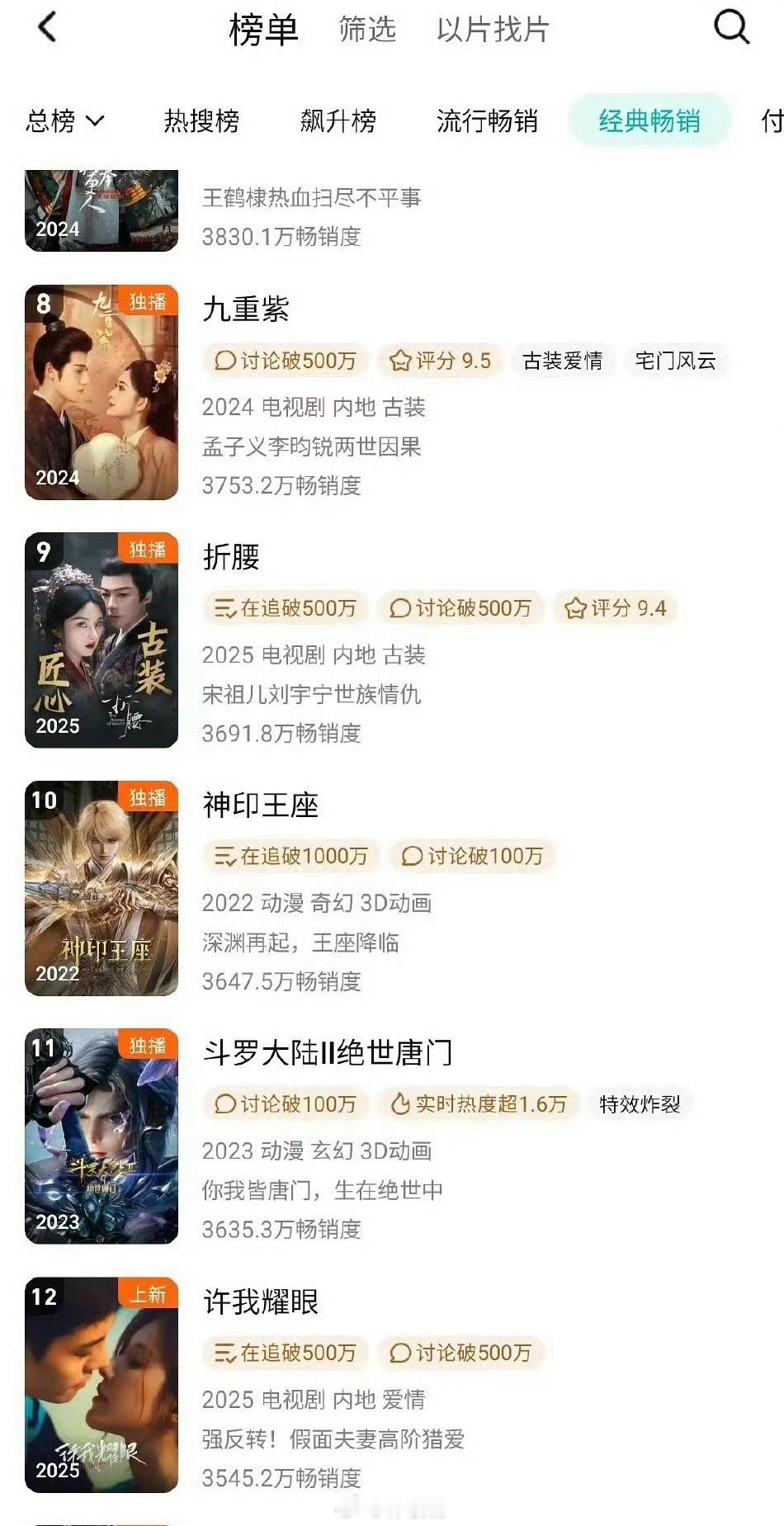 《许我耀眼》拉新年榜12名了，刷新腾讯视频2025年剧集最快进入年榜记录 ​​​
